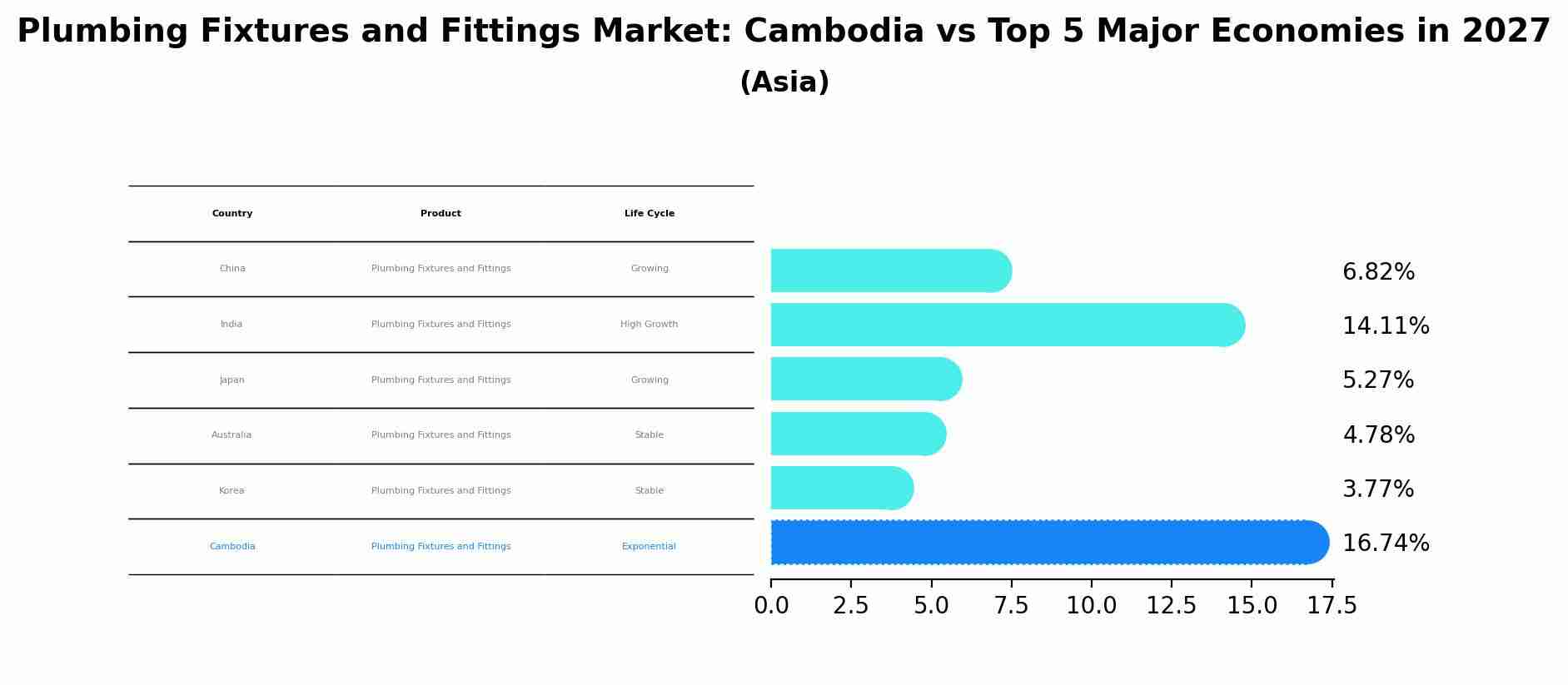 Plumbing Fixtures and Fittings Market: Cambodia vs Top 5 Major Economies in 2027 (Asia)