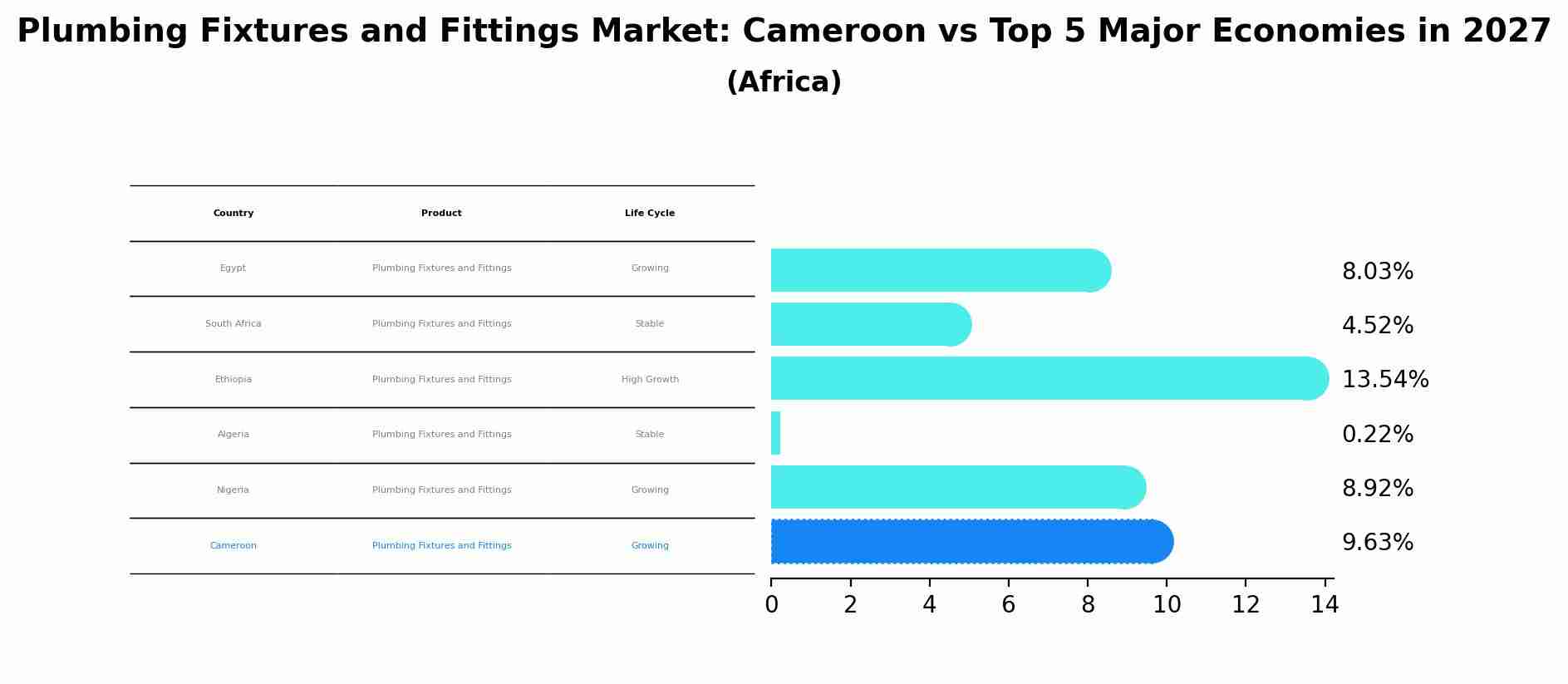 Plumbing Fixtures and Fittings Market: Cameroon vs Top 5 Major Economies in 2027 (Africa)