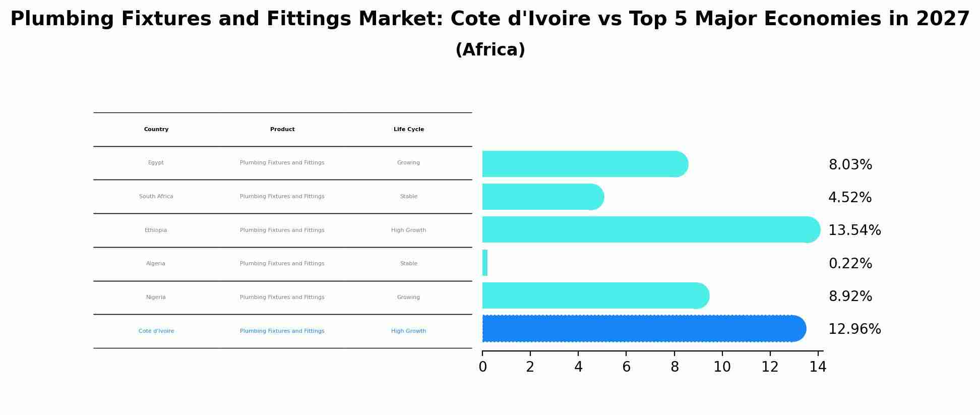 Plumbing Fixtures and Fittings Market: Cote d'Ivoire vs Top 5 Major Economies in 2027 (Africa)