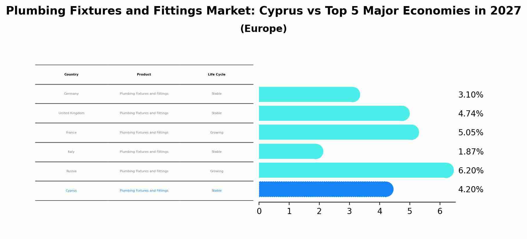 Plumbing Fixtures and Fittings Market: Cyprus vs Top 5 Major Economies in 2027 (Europe)