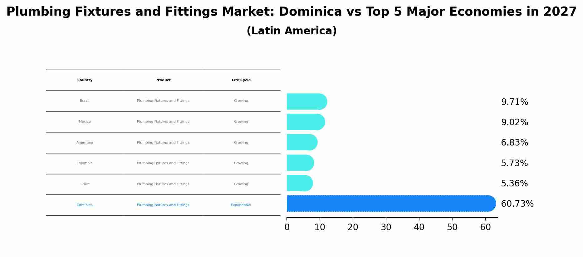 Plumbing Fixtures and Fittings Market: Dominica vs Top 5 Major Economies in 2027 (Latin America)