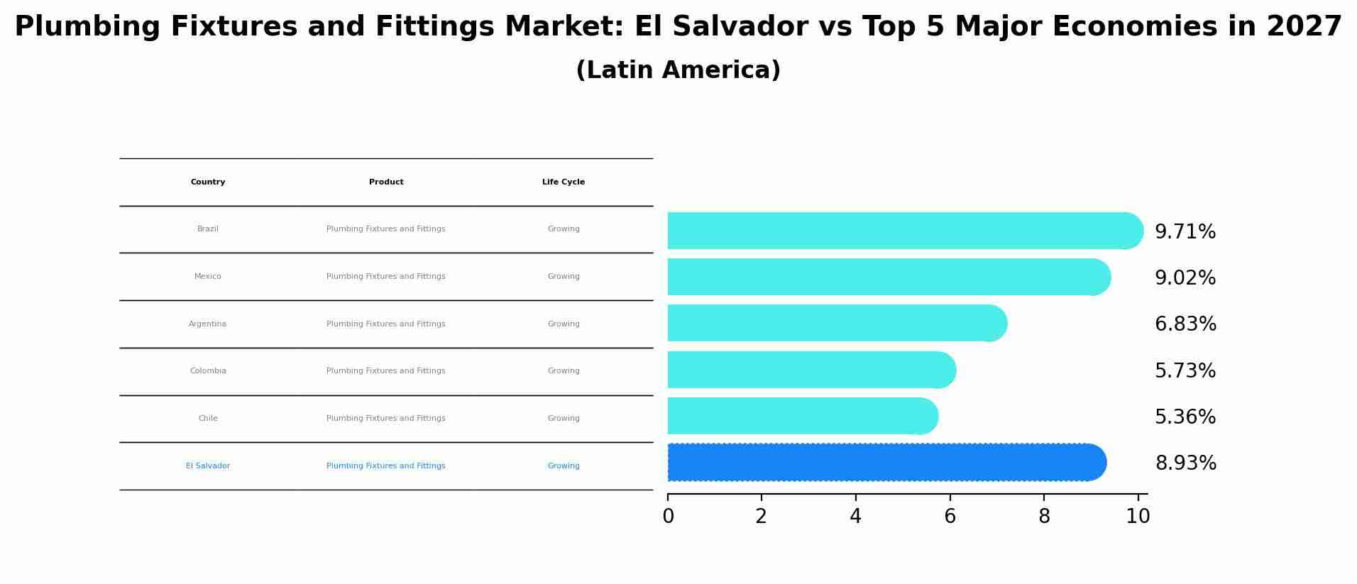 Plumbing Fixtures and Fittings Market: El Salvador vs Top 5 Major Economies in 2027 (Latin America)