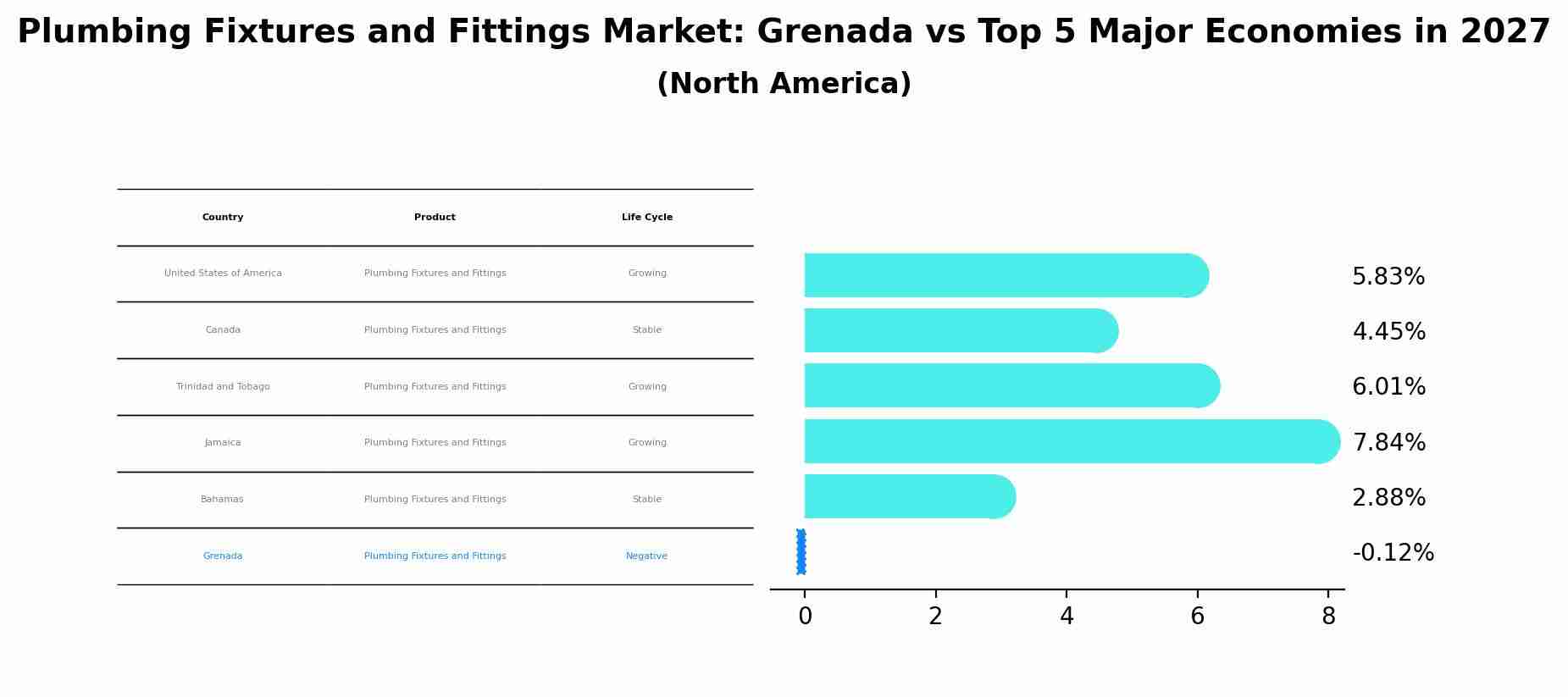 Plumbing Fixtures and Fittings Market: Grenada vs Top 5 Major Economies in 2027 (North America)