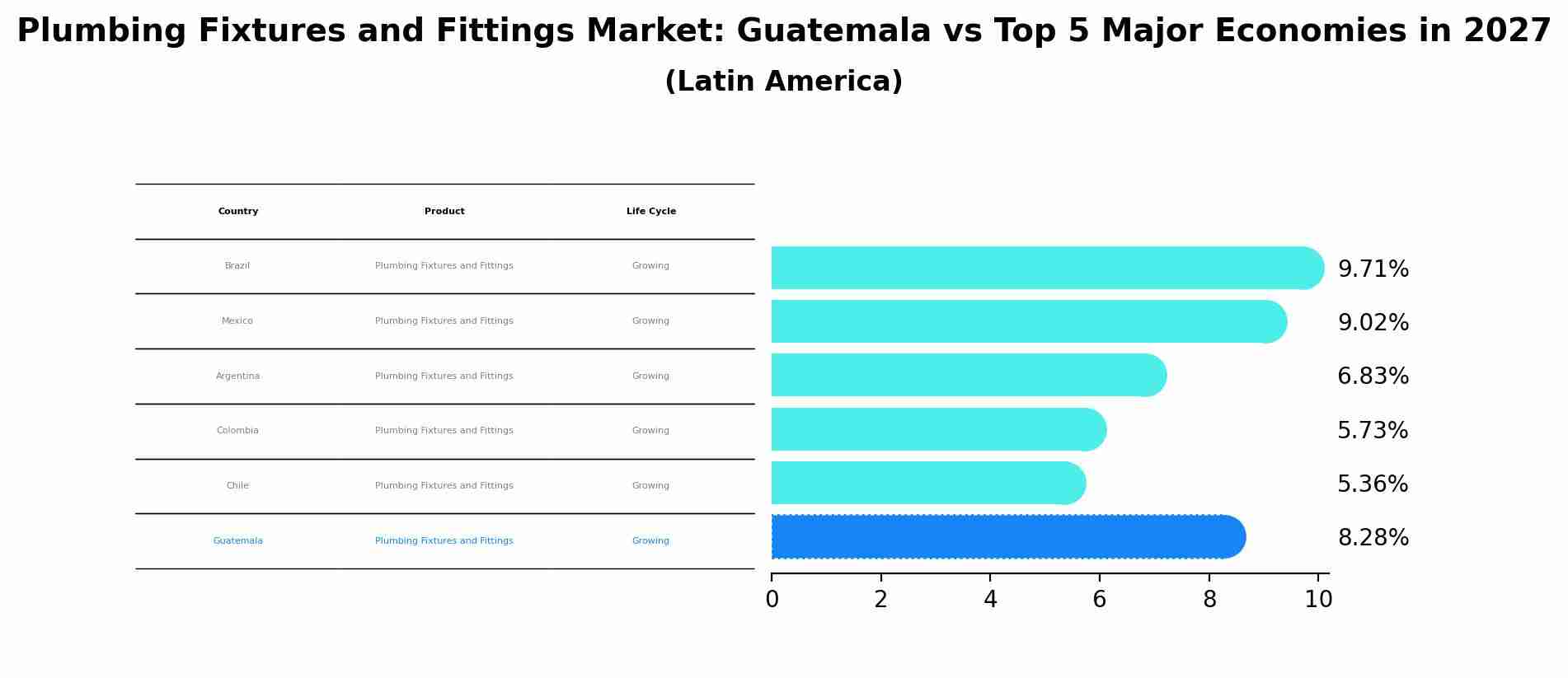Plumbing Fixtures and Fittings Market: Guatemala vs Top 5 Major Economies in 2027 (Latin America)