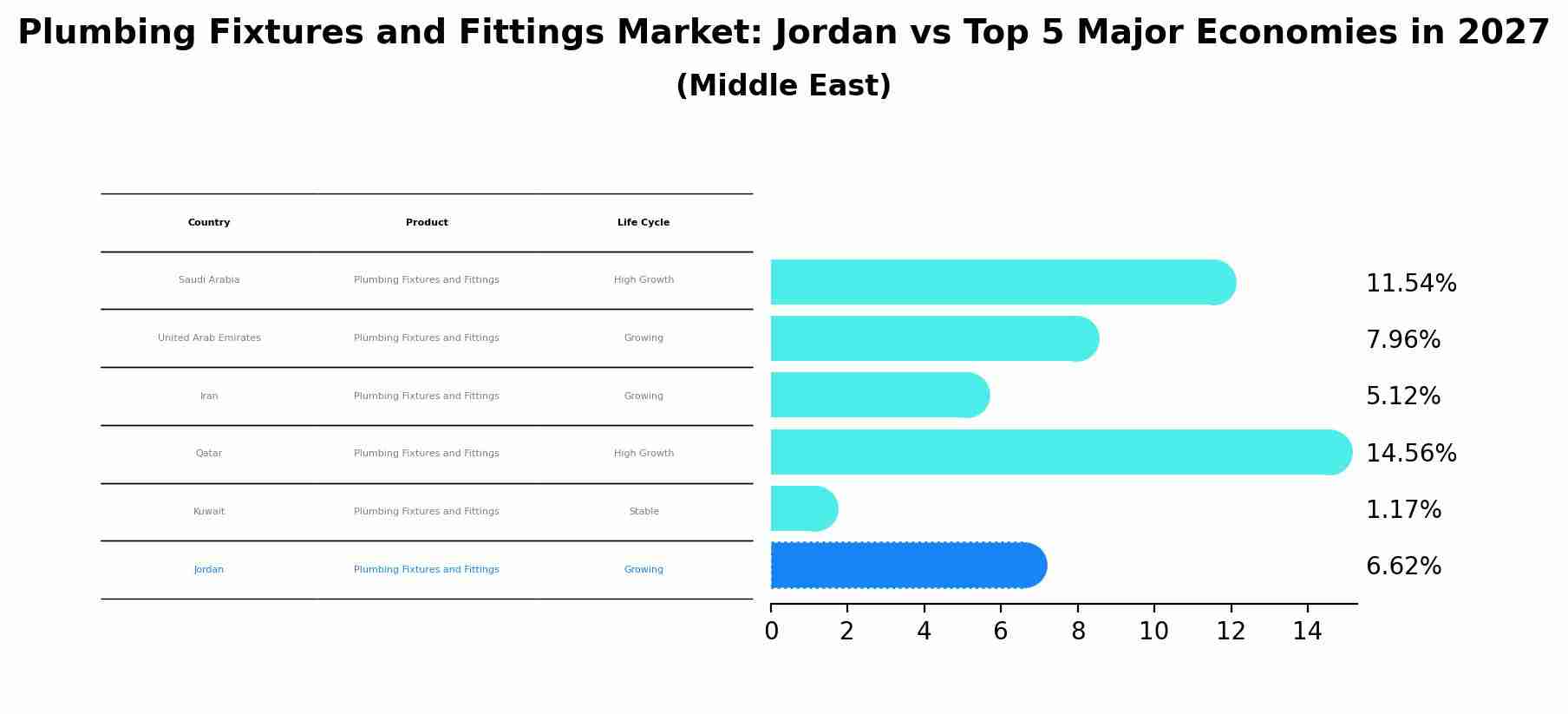 Plumbing Fixtures and Fittings Market: Jordan vs Top 5 Major Economies in 2027 (Middle East)