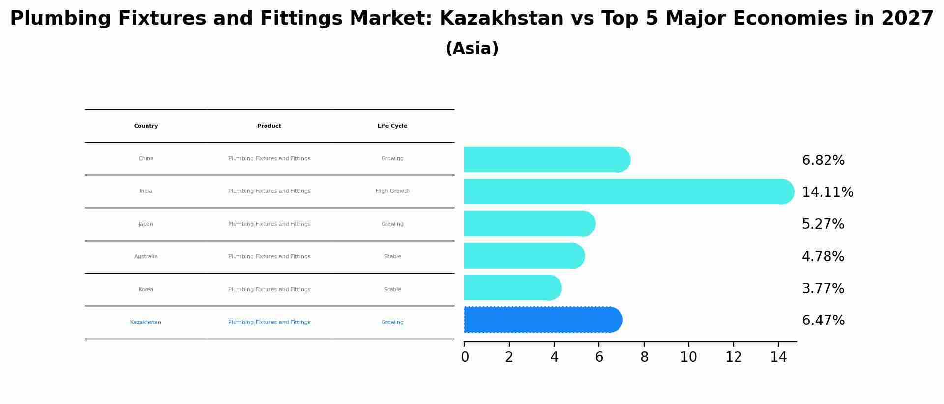 Plumbing Fixtures and Fittings Market: Kazakhstan vs Top 5 Major Economies in 2027 (Asia)