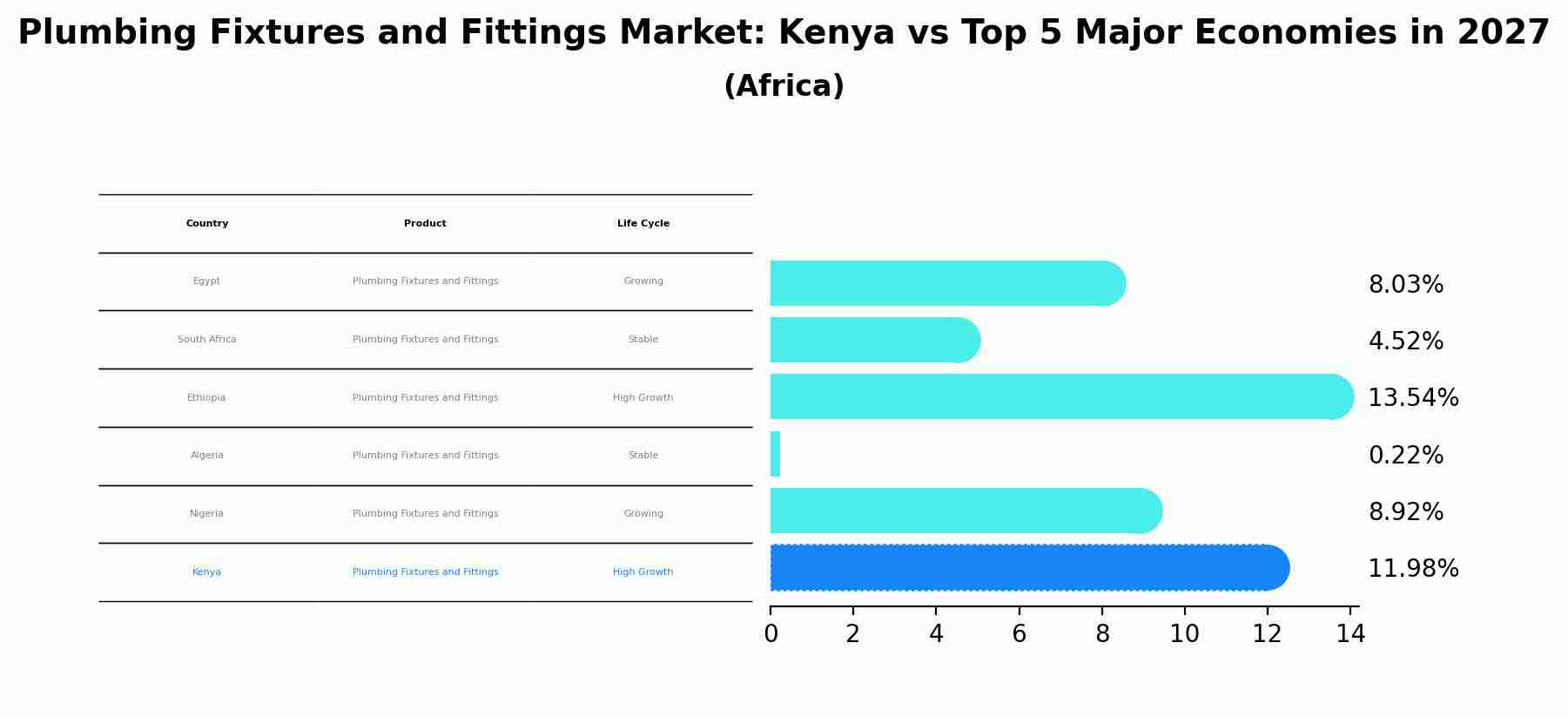 Plumbing Fixtures and Fittings Market: Kenya vs Top 5 Major Economies in 2027 (Africa)