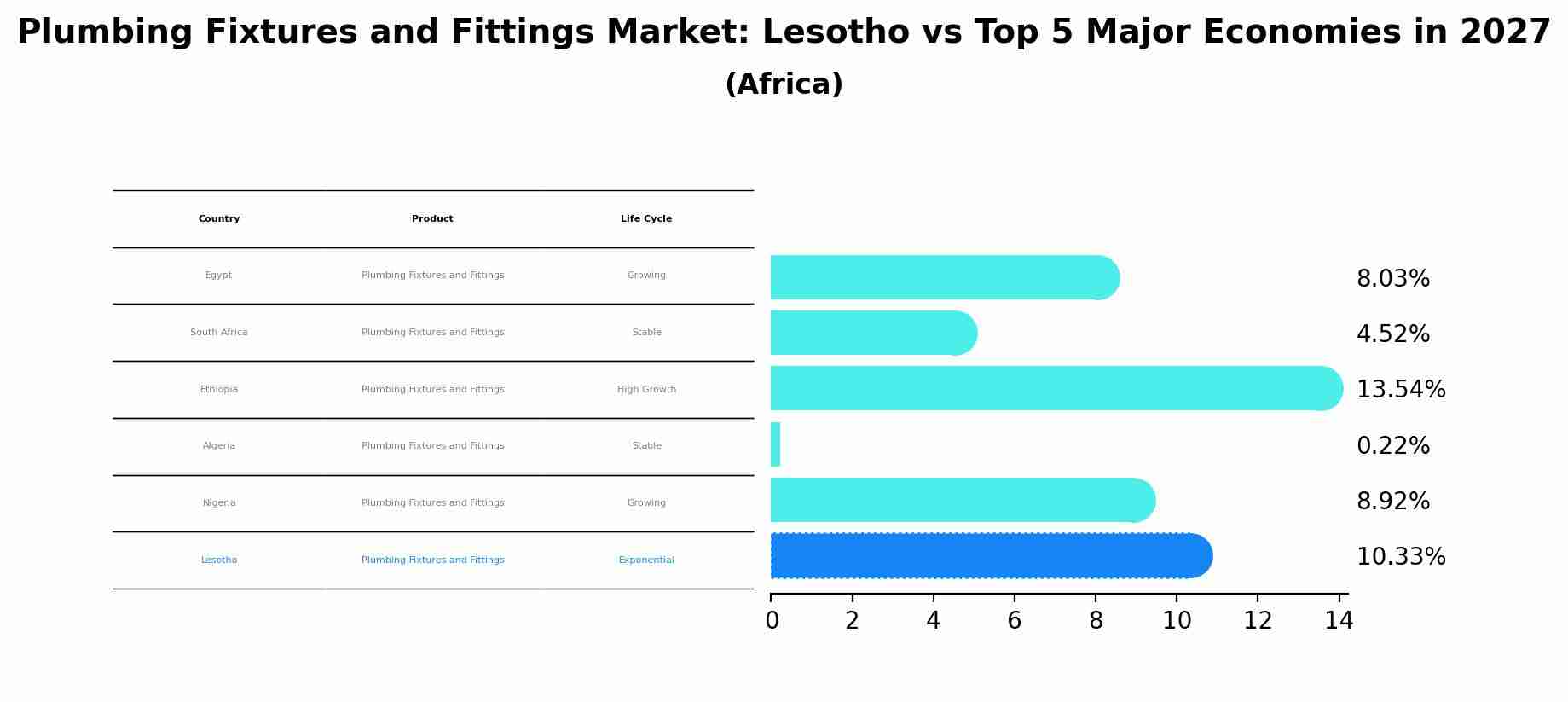 Plumbing Fixtures and Fittings Market: Lesotho vs Top 5 Major Economies in 2027 (Africa)
