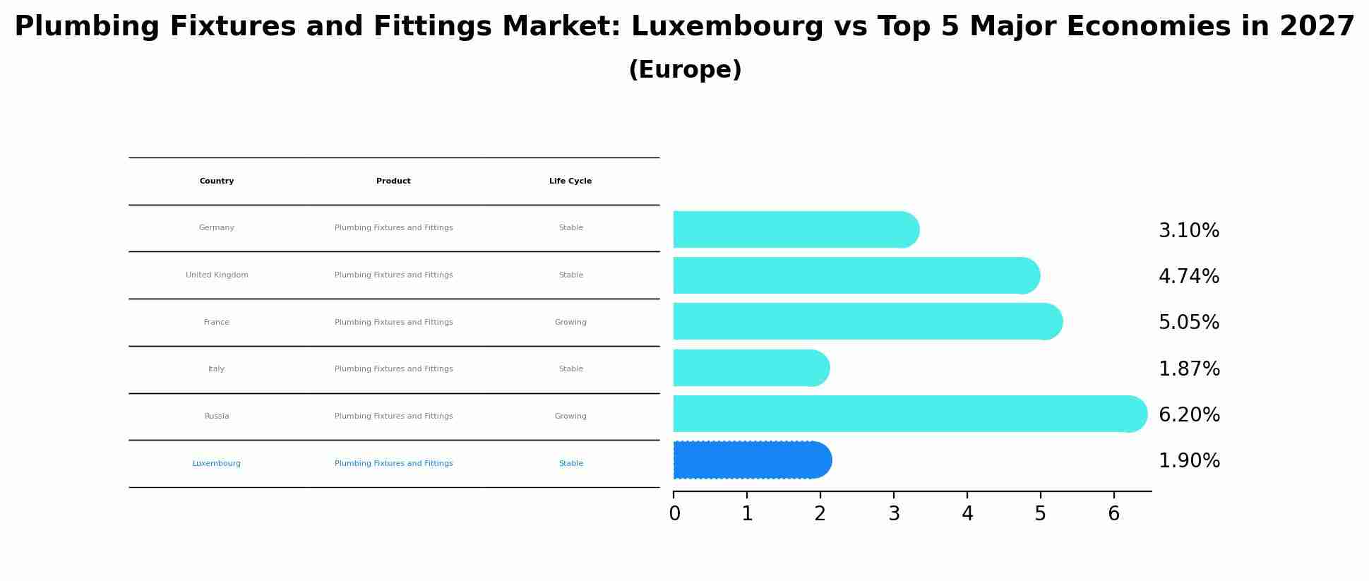 Plumbing Fixtures and Fittings Market: Luxembourg vs Top 5 Major Economies in 2027 (Europe)