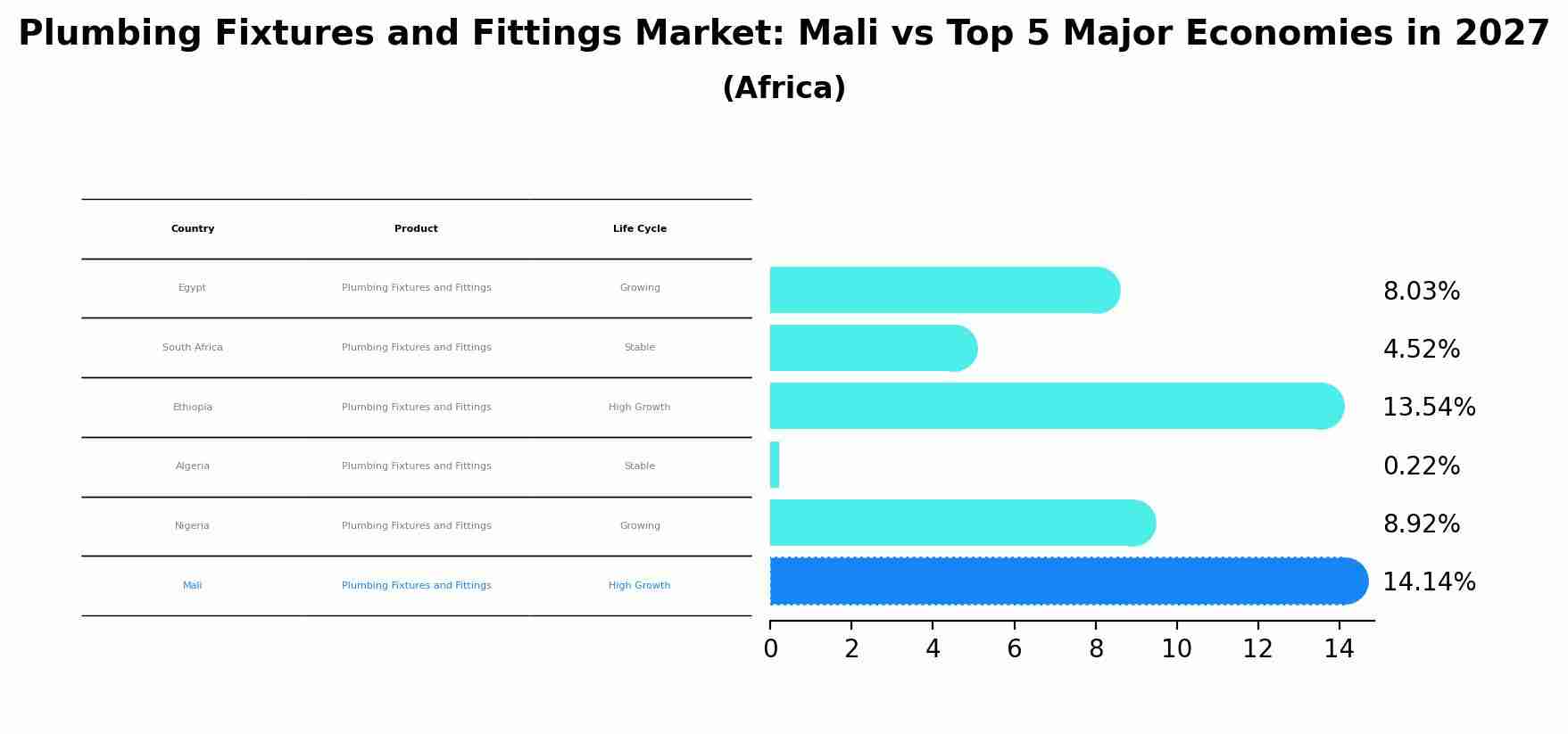 Plumbing Fixtures and Fittings Market: Mali vs Top 5 Major Economies in 2027 (Africa)