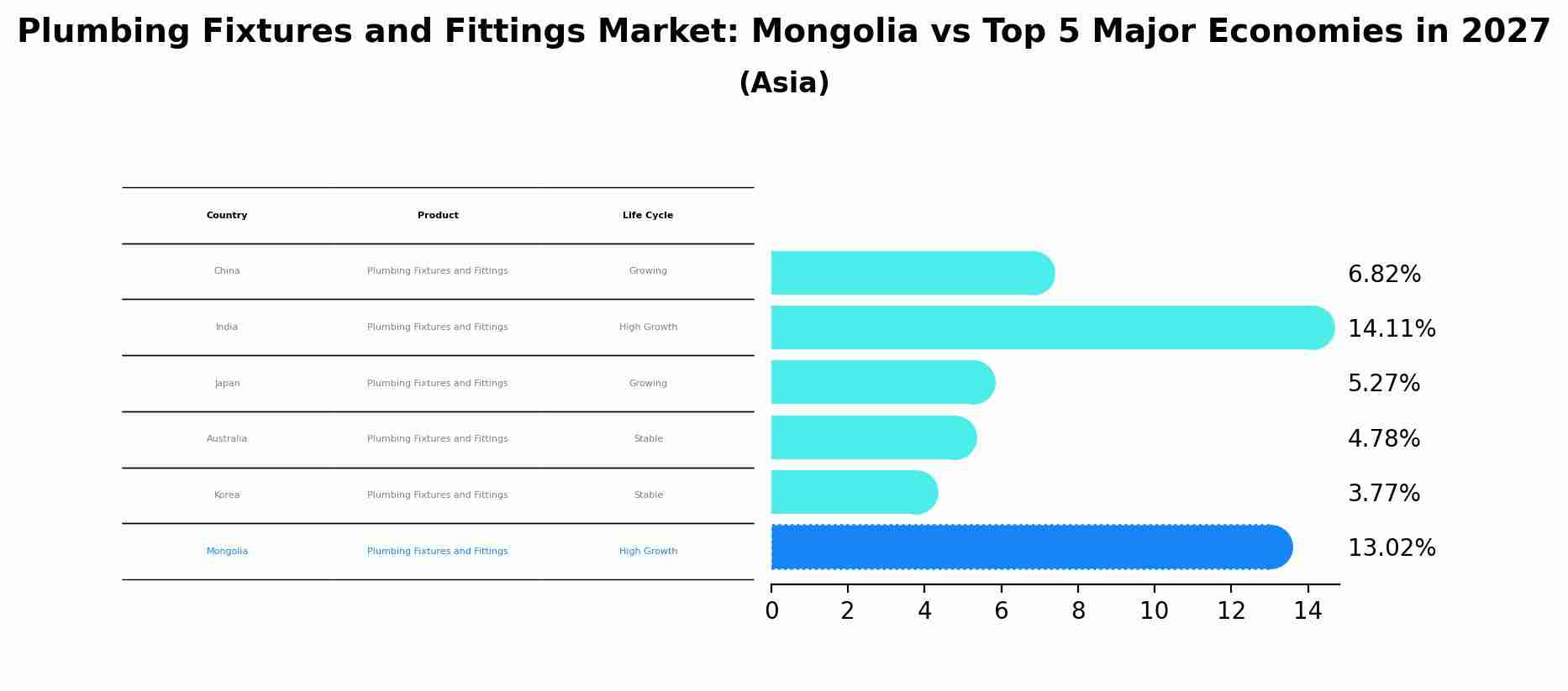 Plumbing Fixtures and Fittings Market: Mongolia vs Top 5 Major Economies in 2027 (Asia)