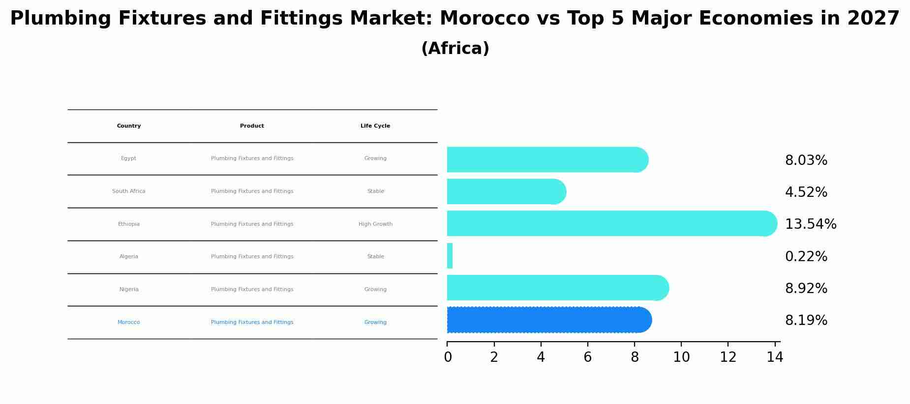 Plumbing Fixtures and Fittings Market: Morocco vs Top 5 Major Economies in 2027 (Africa)