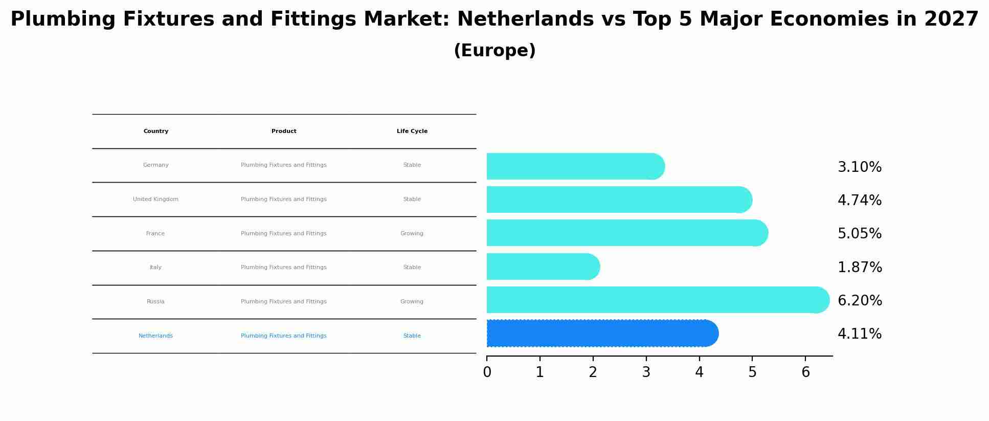 Plumbing Fixtures and Fittings Market: Netherlands vs Top 5 Major Economies in 2027 (Europe)