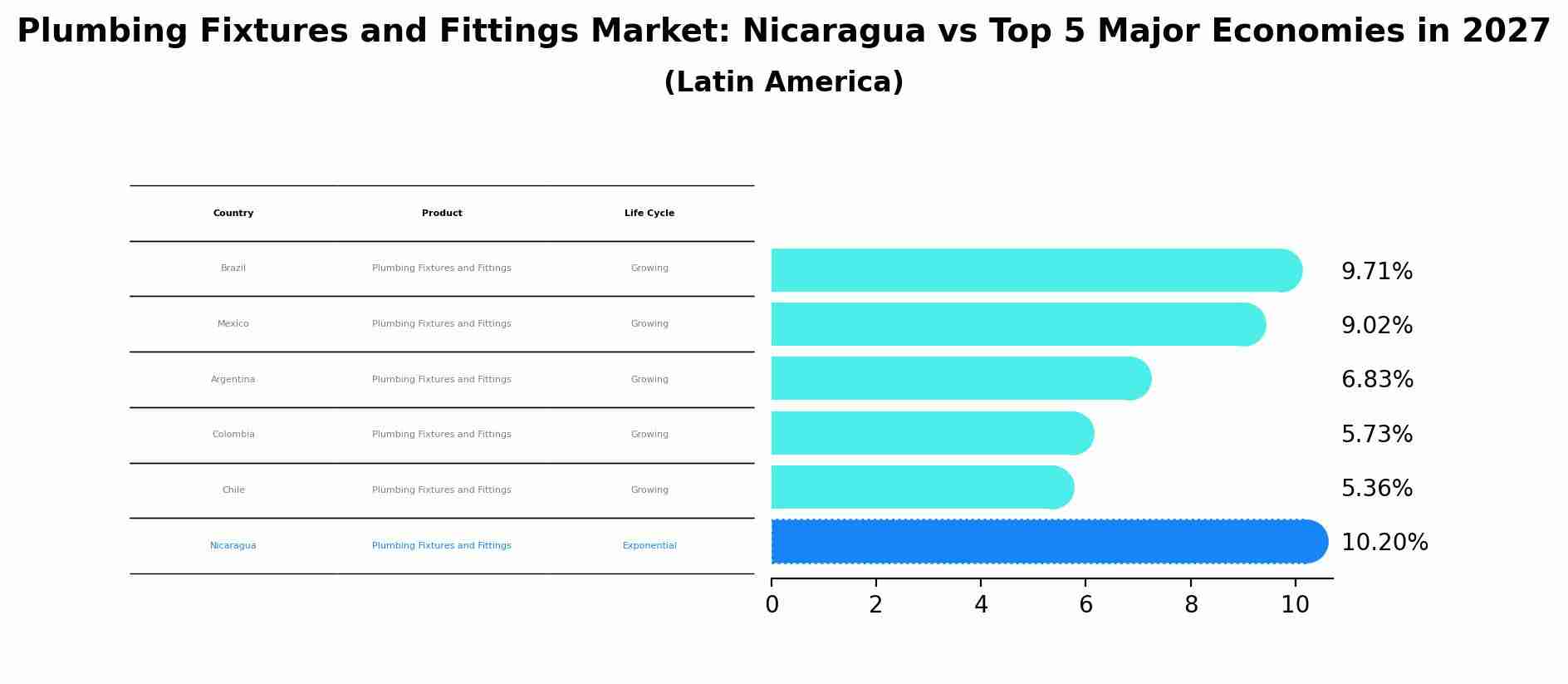 Plumbing Fixtures and Fittings Market: Nicaragua vs Top 5 Major Economies in 2027 (Latin America)