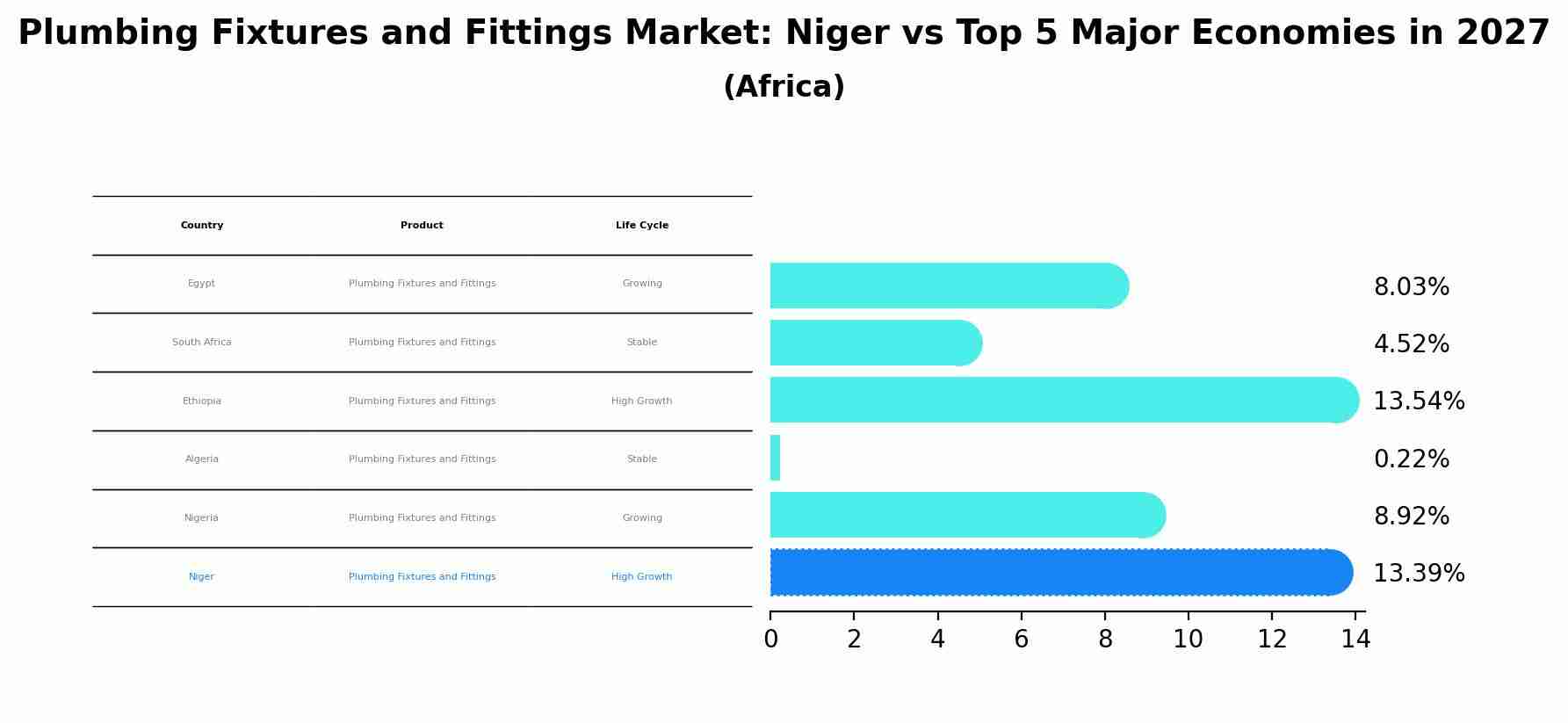Plumbing Fixtures and Fittings Market: Niger vs Top 5 Major Economies in 2027 (Africa)