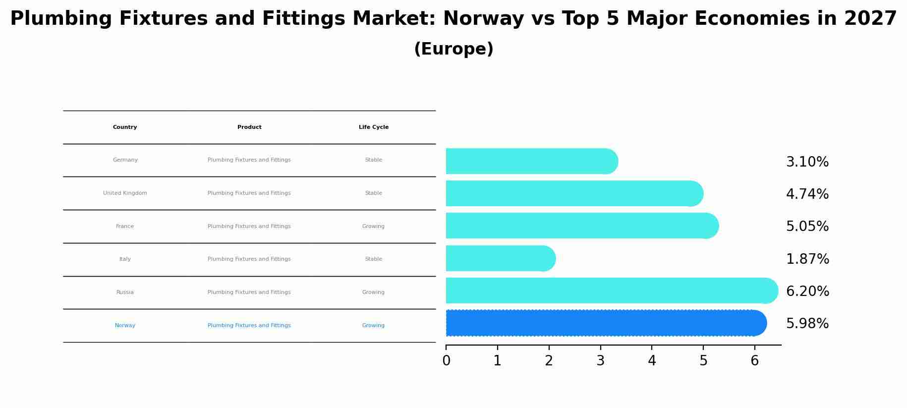 Plumbing Fixtures and Fittings Market: Norway vs Top 5 Major Economies in 2027 (Europe)
