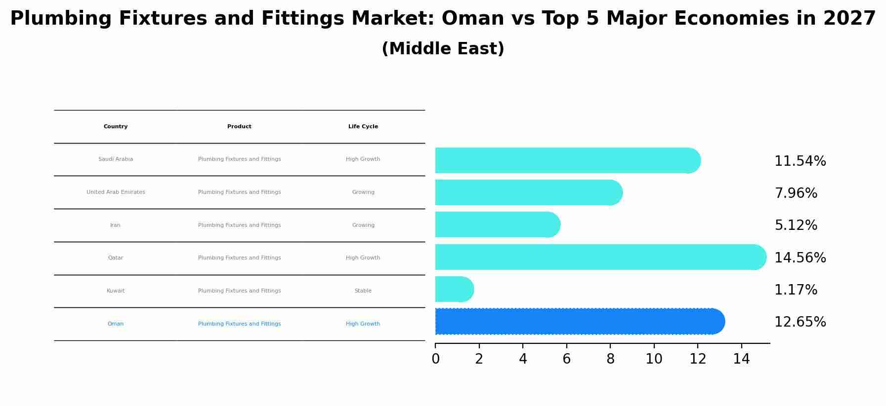 Plumbing Fixtures and Fittings Market: Oman vs Top 5 Major Economies in 2027 (Middle East)