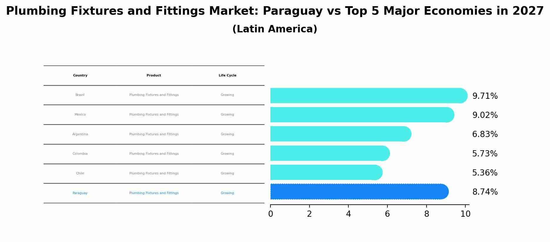 Plumbing Fixtures and Fittings Market: Paraguay vs Top 5 Major Economies in 2027 (Latin America)