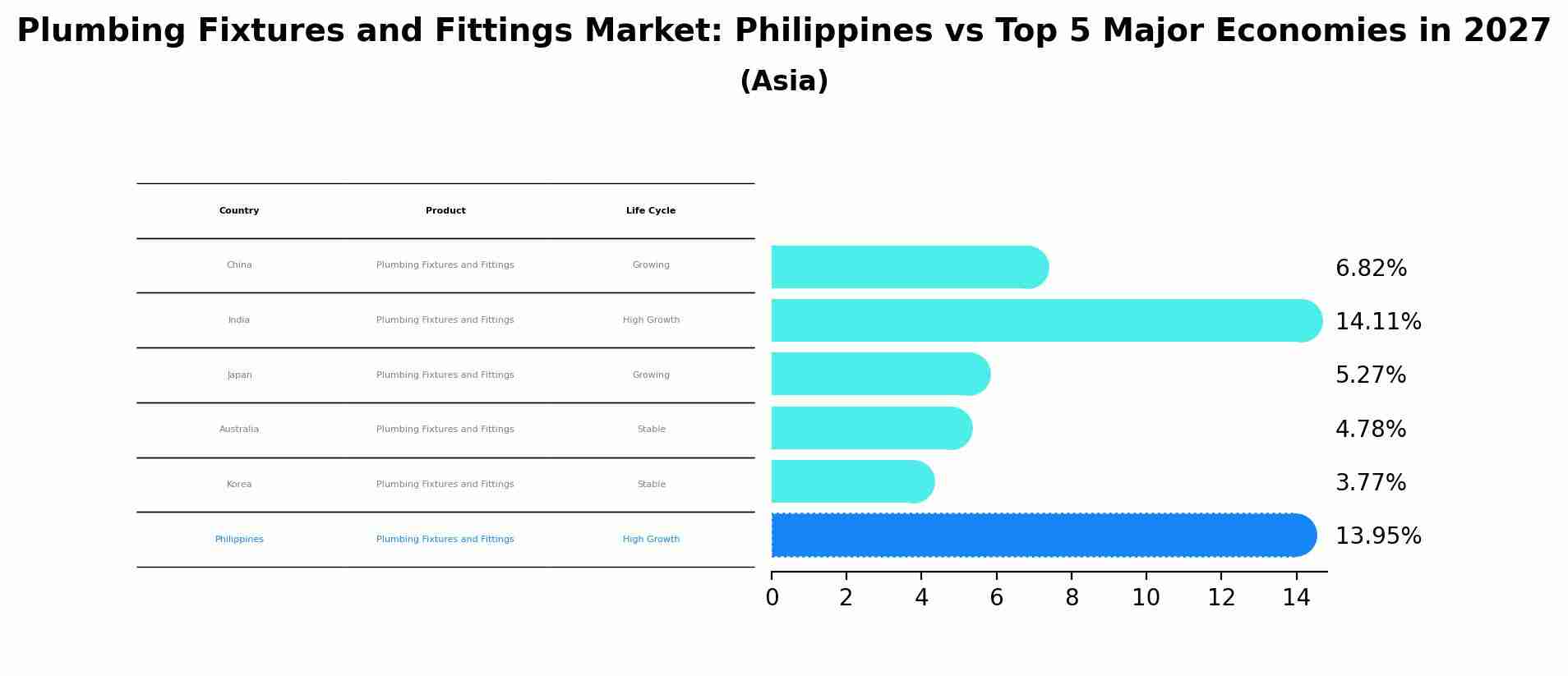 Plumbing Fixtures and Fittings Market: Philippines vs Top 5 Major Economies in 2027 (Asia)