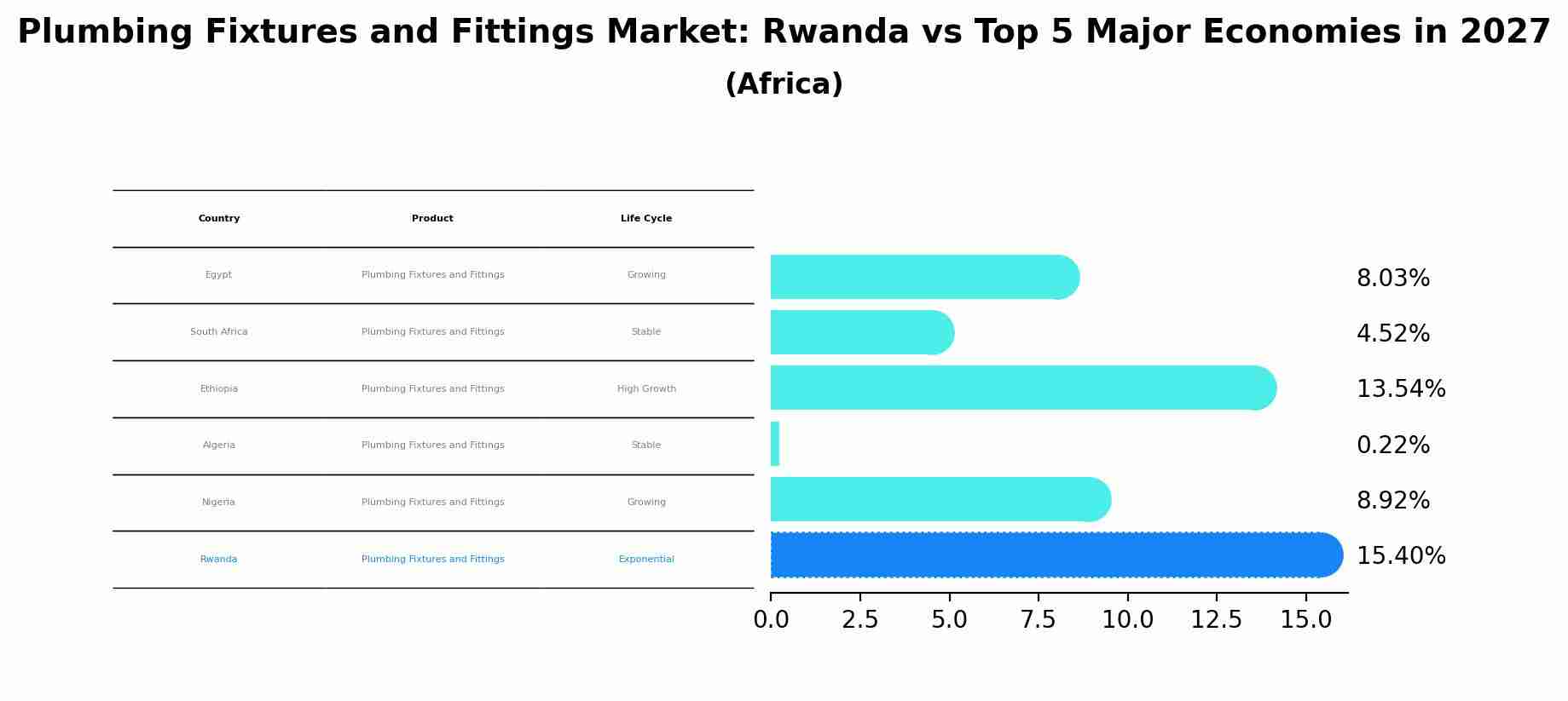 Plumbing Fixtures and Fittings Market: Rwanda vs Top 5 Major Economies in 2027 (Africa)