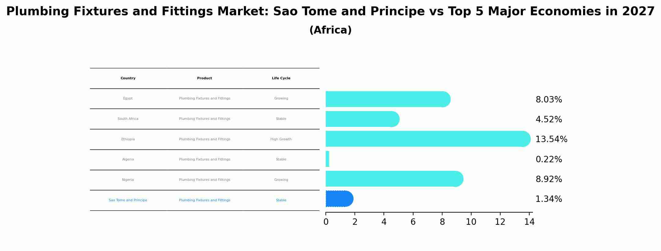Plumbing Fixtures and Fittings Market: Sao Tome and Principe vs Top 5 Major Economies in 2027 (Africa)
