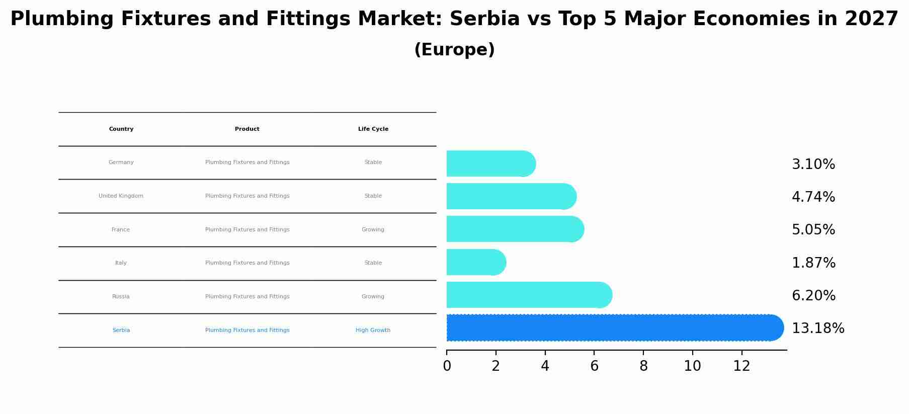 Plumbing Fixtures and Fittings Market: Serbia vs Top 5 Major Economies in 2027 (Europe)