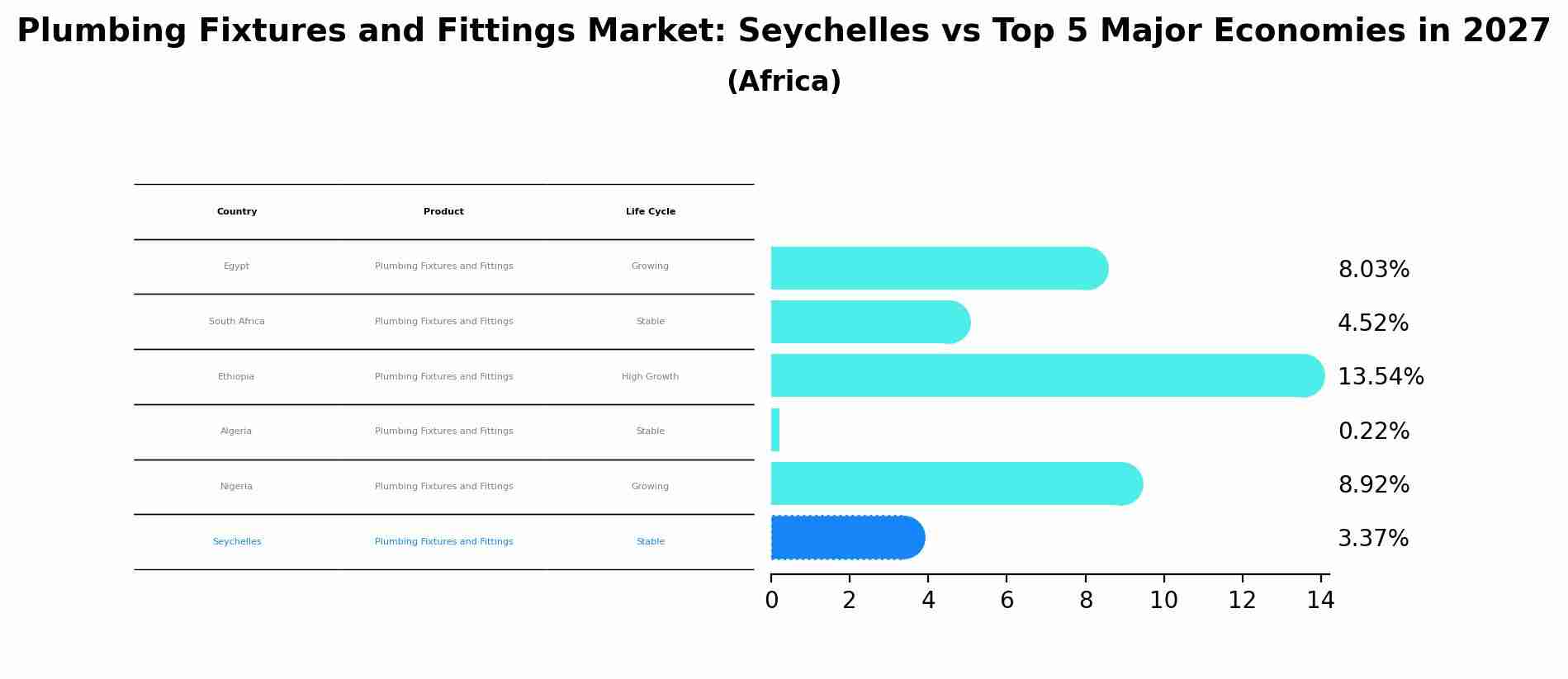 Plumbing Fixtures and Fittings Market: Seychelles vs Top 5 Major Economies in 2027 (Africa)