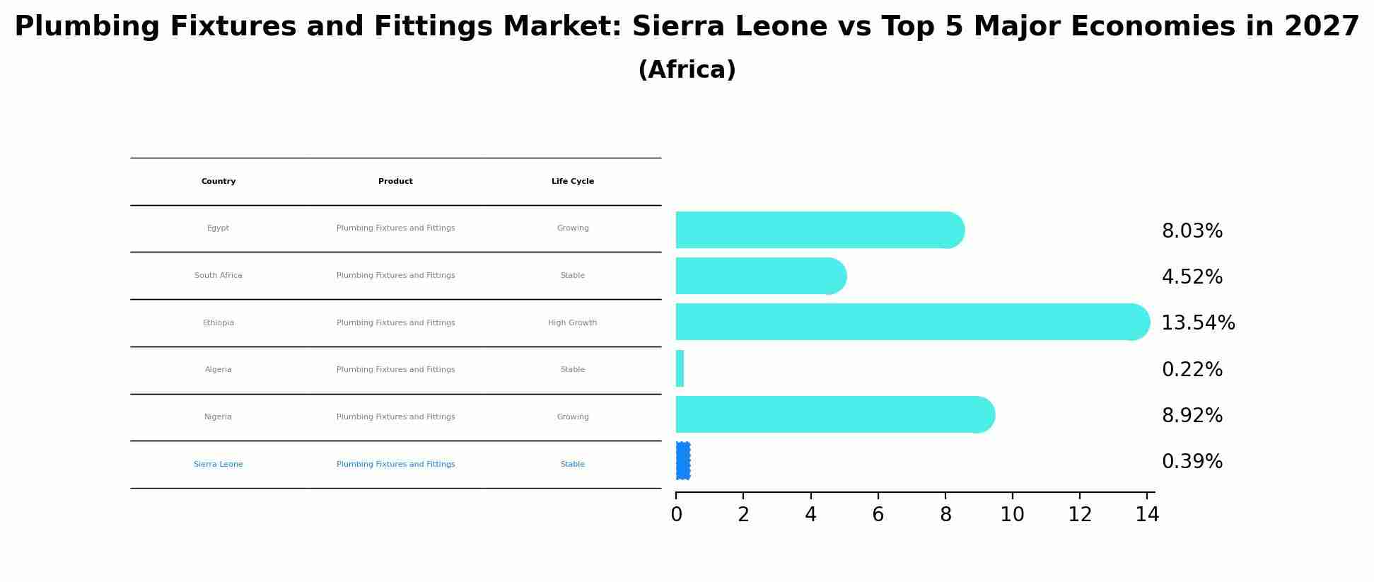 Plumbing Fixtures and Fittings Market: Sierra Leone vs Top 5 Major Economies in 2027 (Africa)