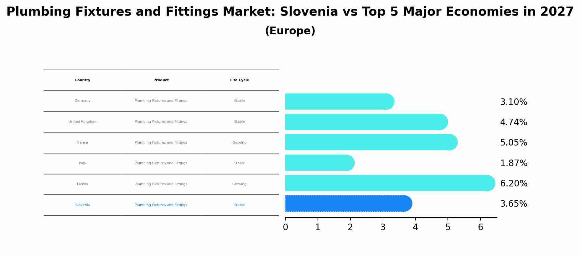 Plumbing Fixtures and Fittings Market: Slovenia vs Top 5 Major Economies in 2027 (Europe)