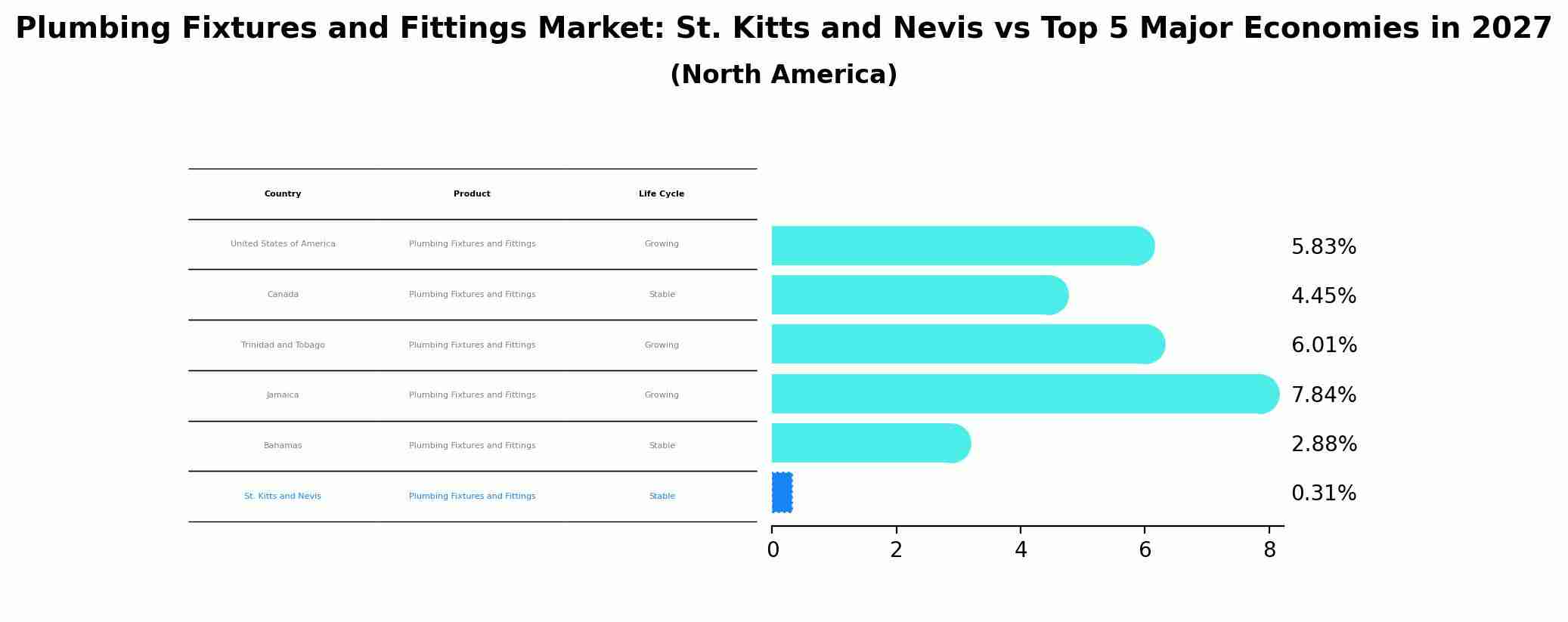 Plumbing Fixtures and Fittings Market: St. Kitts and Nevis vs Top 5 Major Economies in 2027 (North America)
