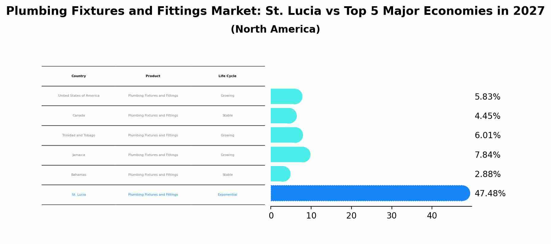 Plumbing Fixtures and Fittings Market: St. Lucia vs Top 5 Major Economies in 2027 (North America)