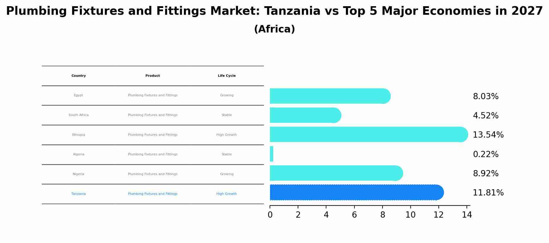 Plumbing Fixtures and Fittings Market: Tanzania vs Top 5 Major Economies in 2027 (Africa)