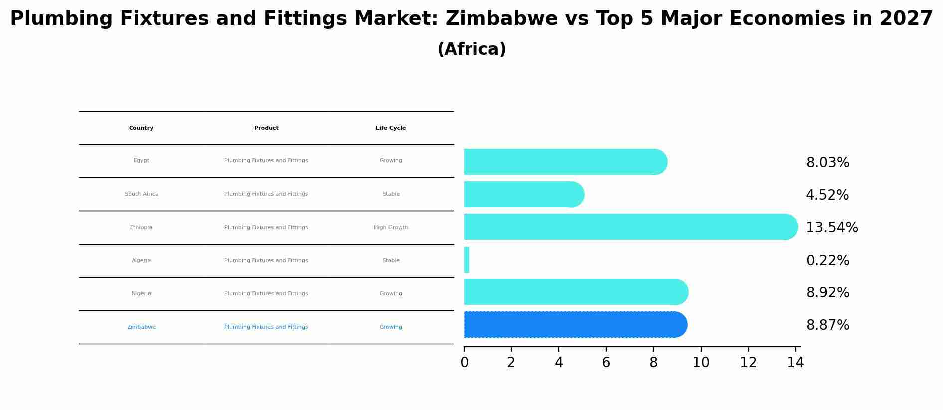 Plumbing Fixtures and Fittings Market: Zimbabwe vs Top 5 Major Economies in 2027 (Africa)