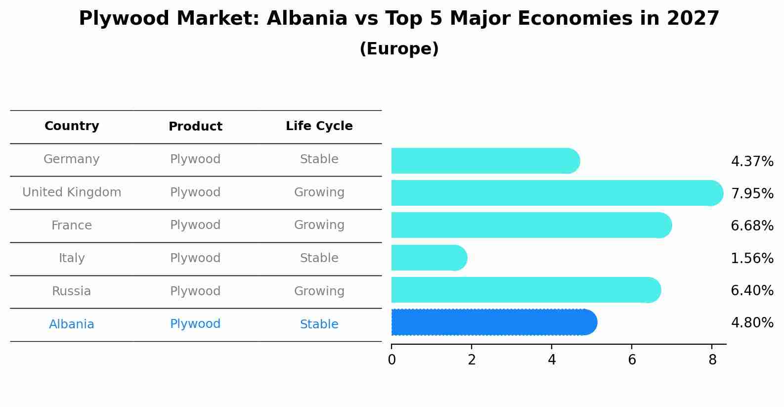 Plywood Market: Albania vs Top 5 Major Economies in 2027 (Europe)