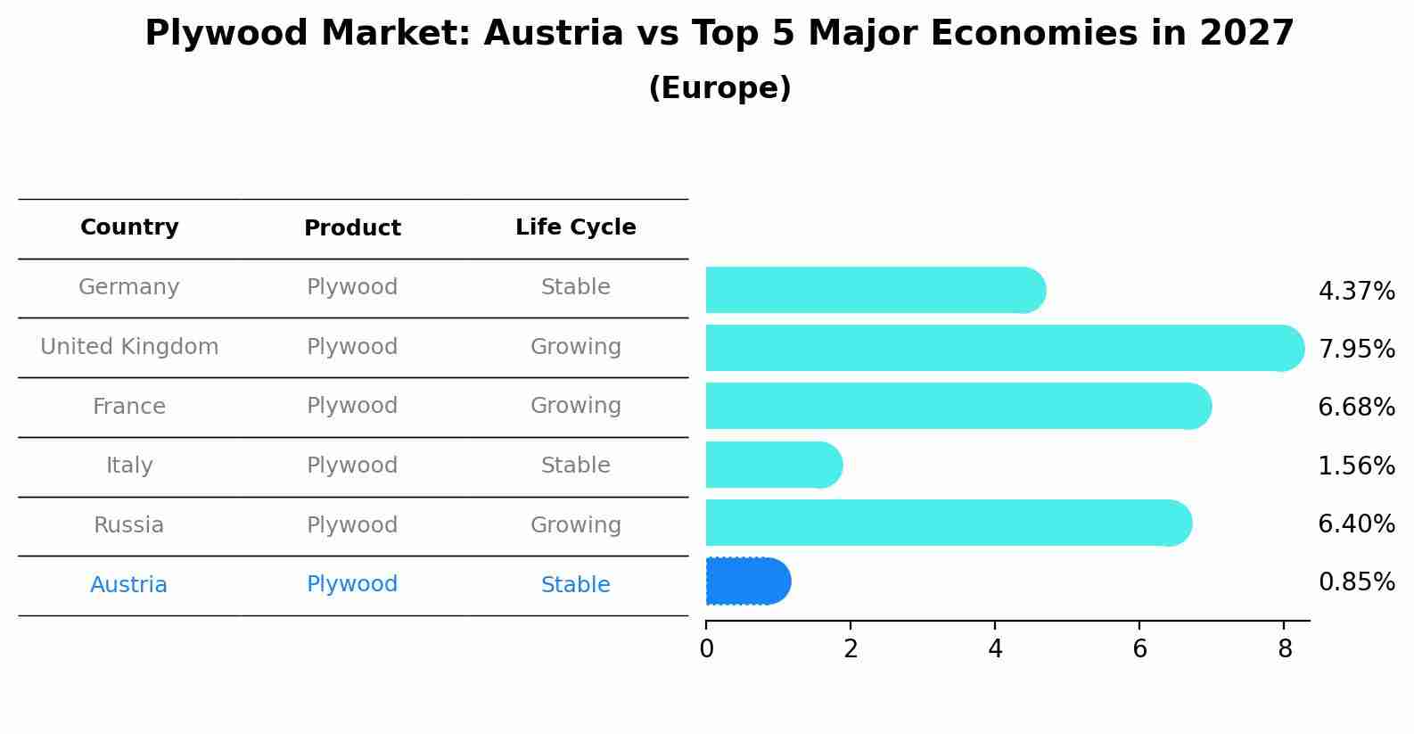 Plywood Market: Austria vs Top 5 Major Economies in 2027 (Europe)