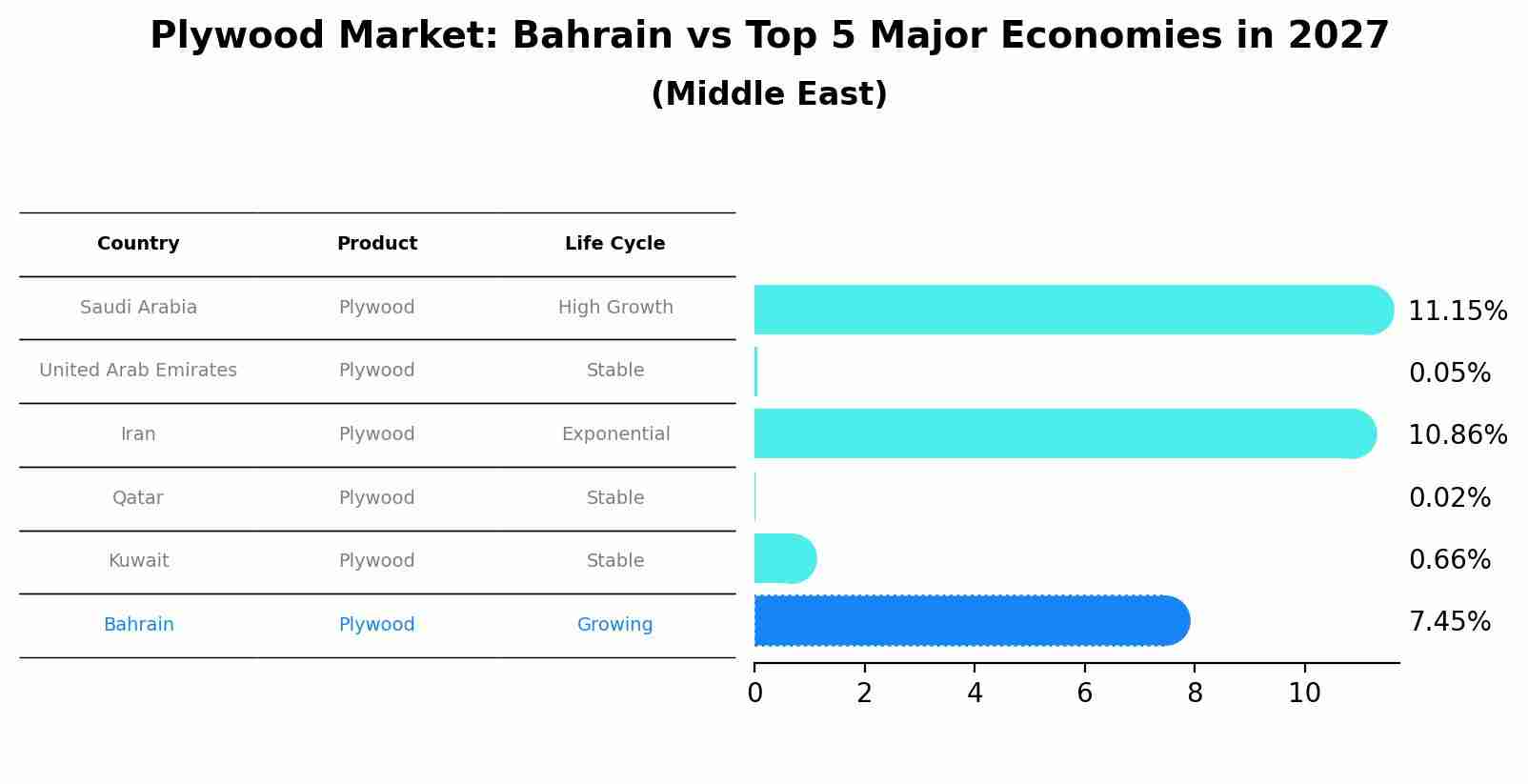 Plywood Market: Bahrain vs Top 5 Major Economies in 2027 (Middle East)