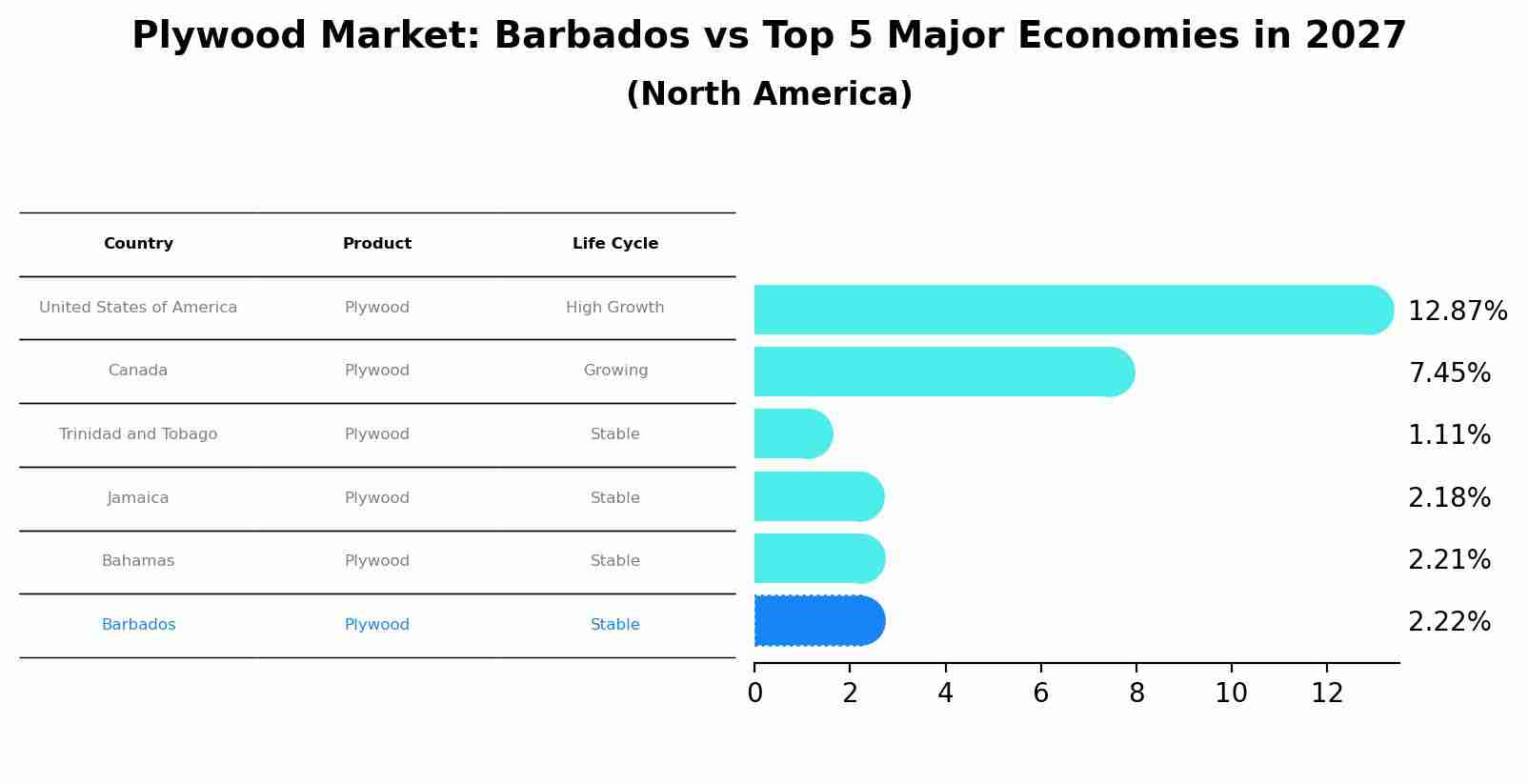 Plywood Market: Barbados vs Top 5 Major Economies in 2027 (North America)