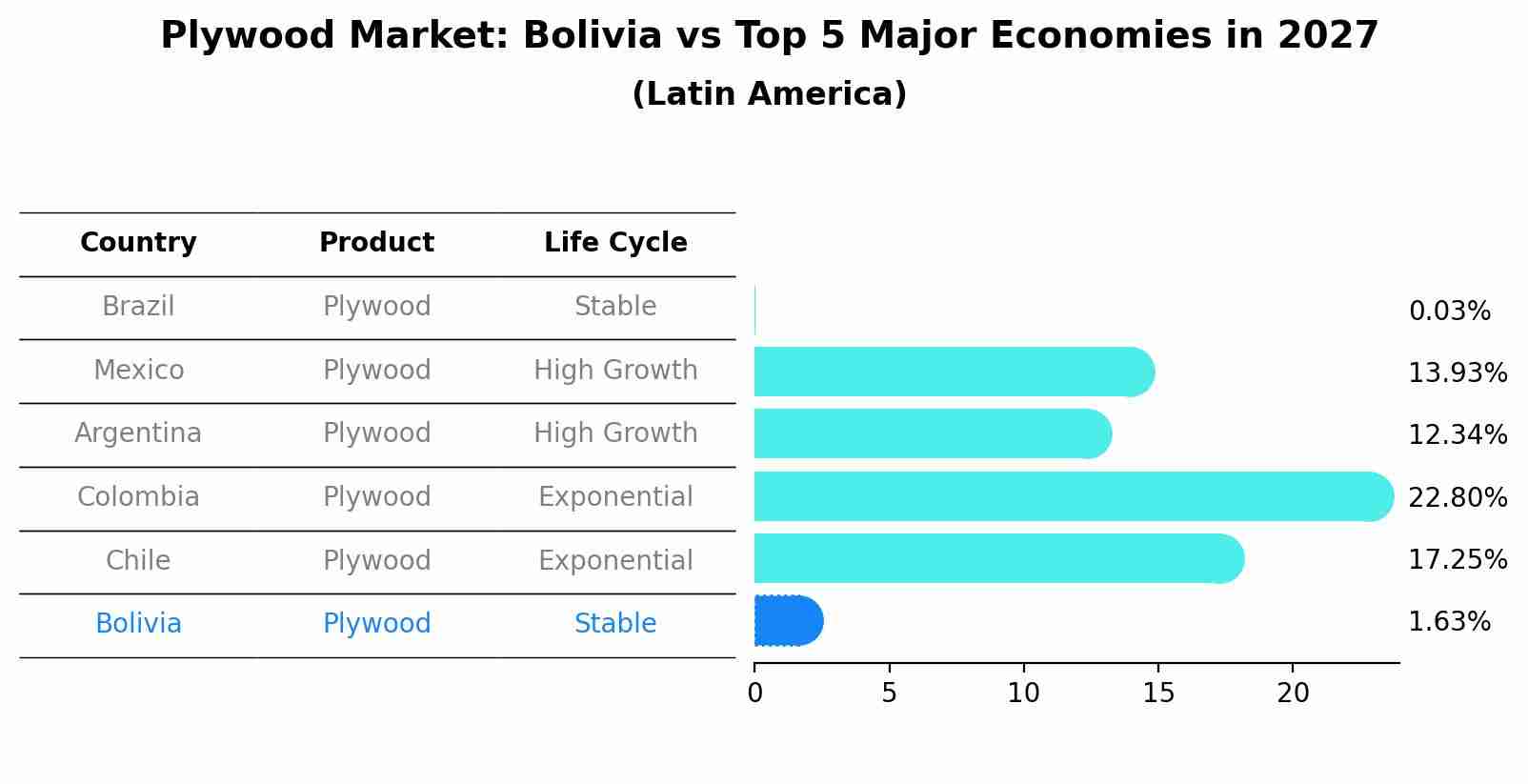 Plywood Market: Bolivia vs Top 5 Major Economies in 2027 (Latin America)