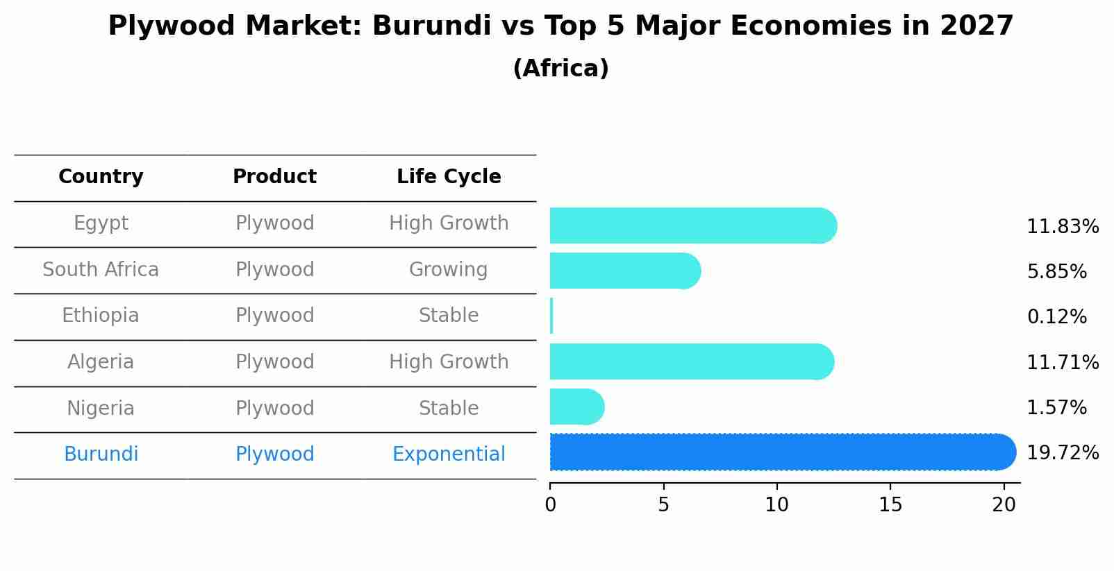 Plywood Market: Burundi vs Top 5 Major Economies in 2027 (Africa)
