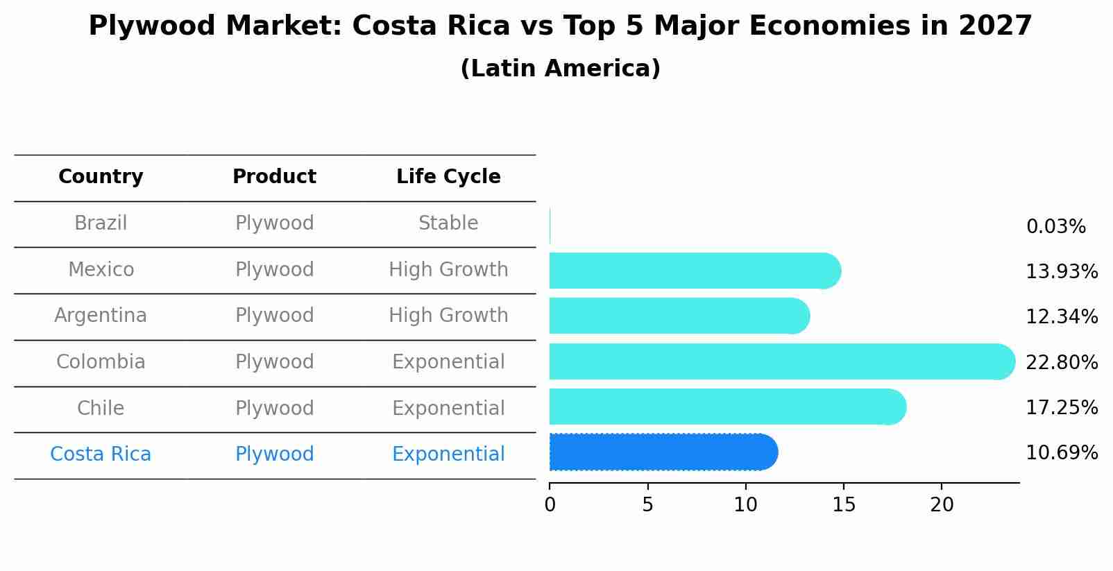 Plywood Market: Costa Rica vs Top 5 Major Economies in 2027 (Latin America)