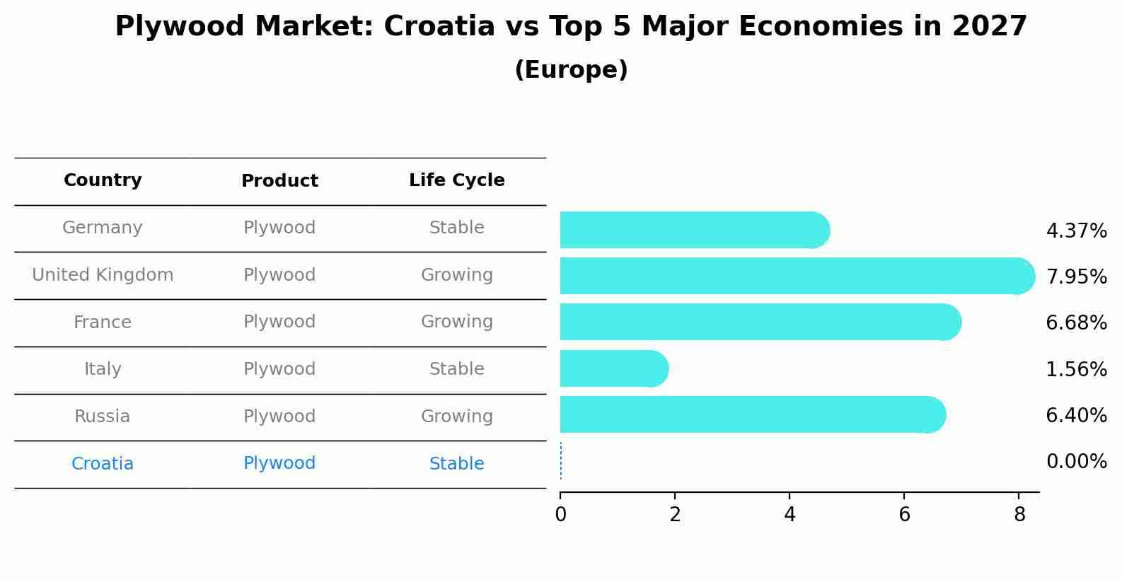 Plywood Market: Croatia vs Top 5 Major Economies in 2027 (Europe)