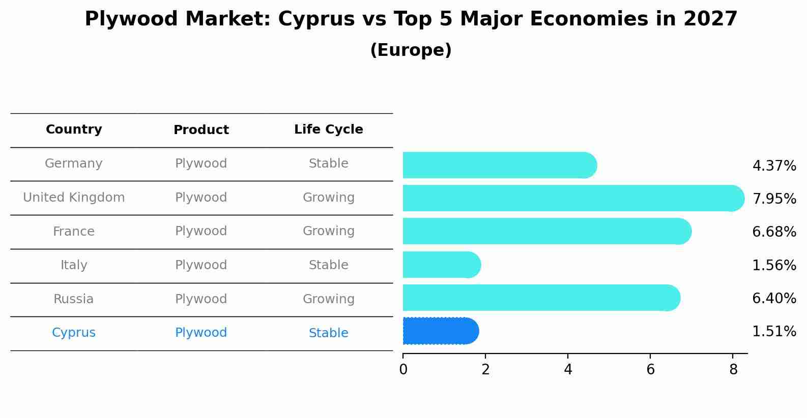 Plywood Market: Cyprus vs Top 5 Major Economies in 2027 (Europe)
