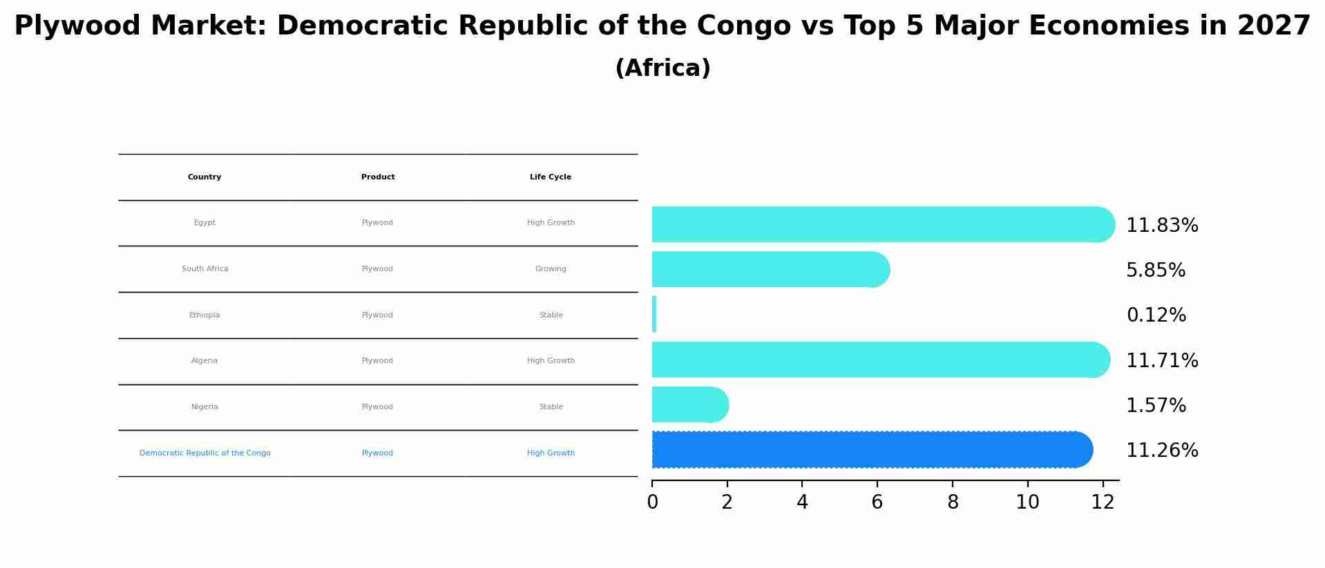 Plywood Market: Democratic Republic of the Congo vs Top 5 Major Economies in 2027 (Africa)
