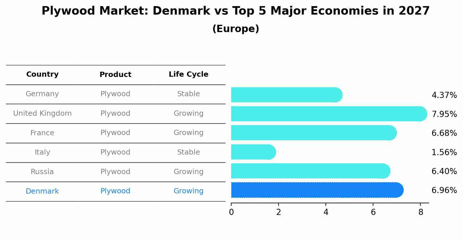 Plywood Market: Denmark vs Top 5 Major Economies in 2027 (Europe)