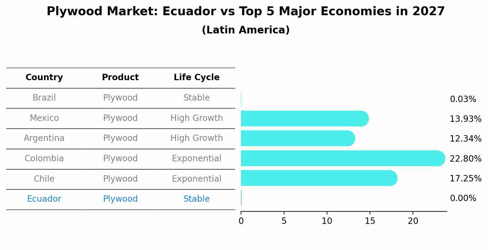 Plywood Market: Ecuador vs Top 5 Major Economies in 2027 (Latin America)