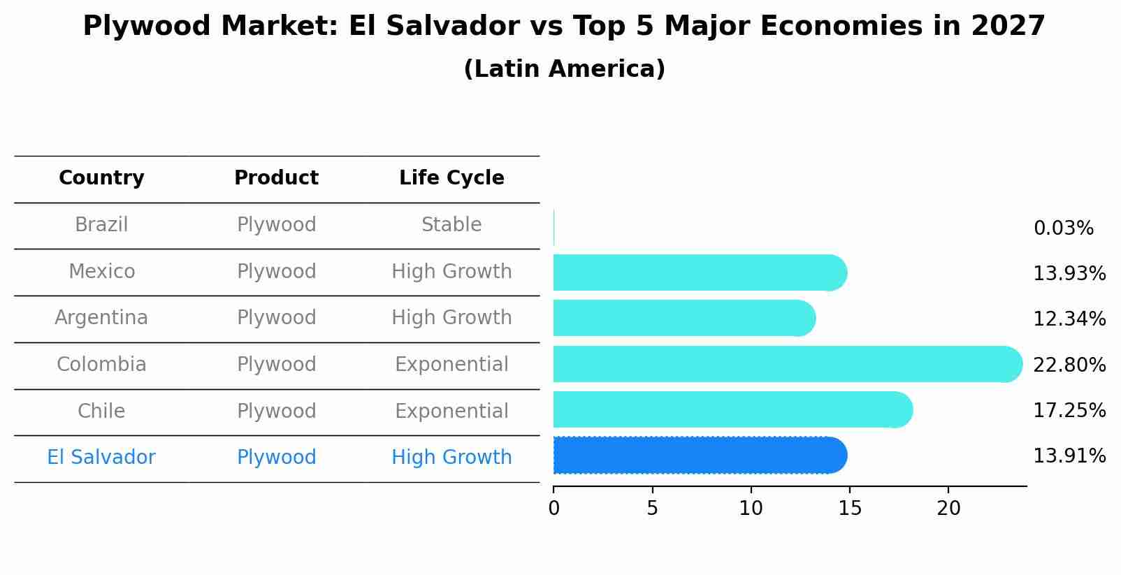 Plywood Market: El Salvador vs Top 5 Major Economies in 2027 (Latin America)