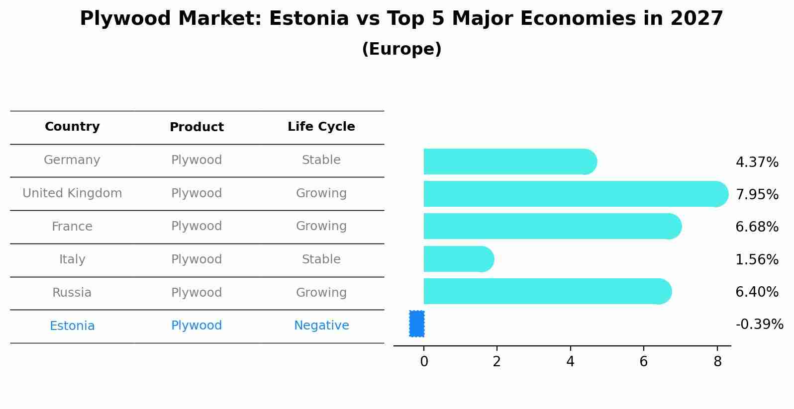 Plywood Market: Estonia vs Top 5 Major Economies in 2027 (Europe)