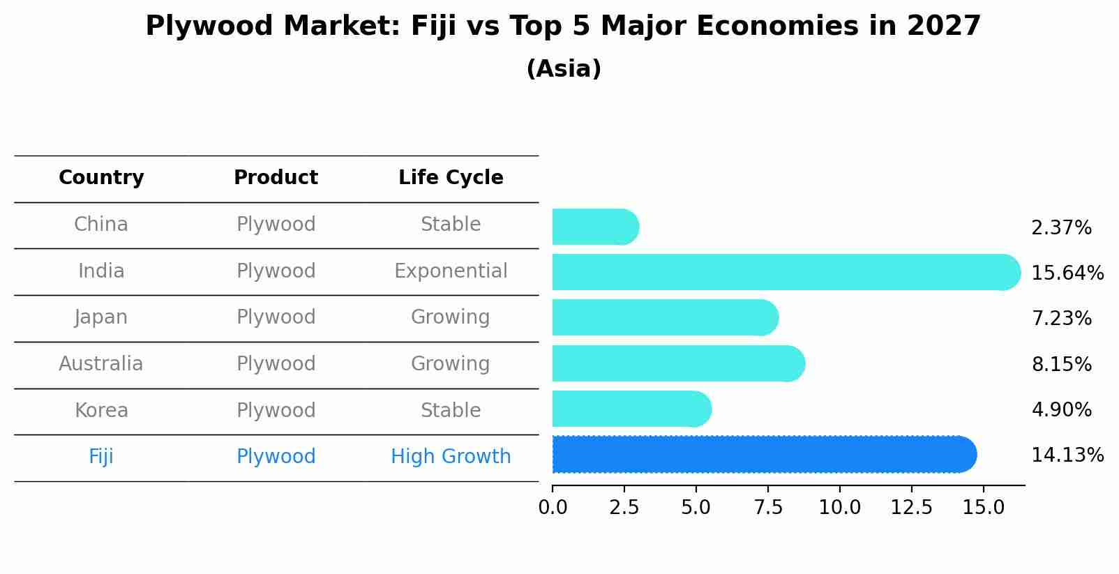 Plywood Market: Fiji vs Top 5 Major Economies in 2027 (Asia)