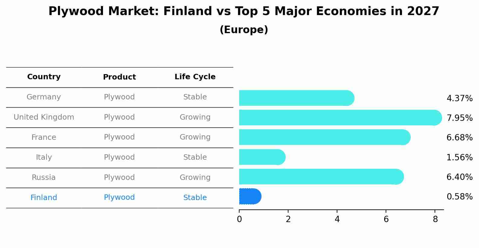 Plywood Market: Finland vs Top 5 Major Economies in 2027 (Europe)