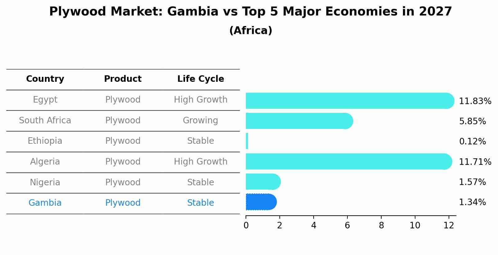 Plywood Market: Gambia vs Top 5 Major Economies in 2027 (Africa)